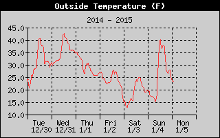 Cloudcroft Temperatures Week Ending http://cloudcroft.com/weather/weather-history/2015-01-04-cloudcroft-temperature.gif