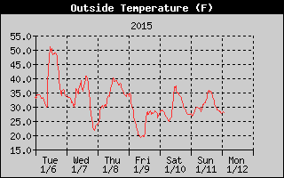 Cloudcroft Temperatures Week Ending http://cloudcroft.com/weather/weather-history/2015-01-11-cloudcroft-temperature.gif
