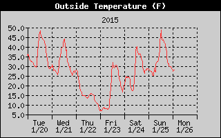 Cloudcroft Temperatures Week Ending http://cloudcroft.com/weather/weather-history/2015-01-25-cloudcroft-temperature.gif