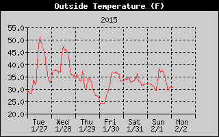 Cloudcroft Temperatures Week Ending http://cloudcroft.com/weather/weather-history/2015-02-01-cloudcroft-temperature.gif
