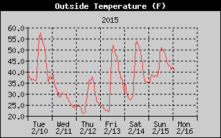 Cloudcroft Temperatures Week Ending http://cloudcroft.com/weather/weather-history/2015-02-15-cloudcroft-temperature.gif
