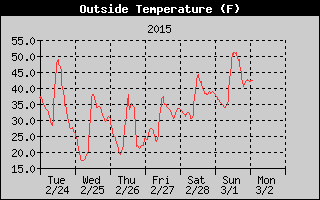 Cloudcroft Temperatures Week Ending http://cloudcroft.com/weather/weather-history/2015-03-01-cloudcroft-temperature.gif