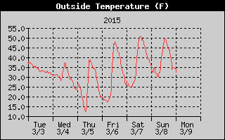 Cloudcroft Temperatures Week Ending http://cloudcroft.com/weather/weather-history/2015-03-08-cloudcroft-temperature.gif