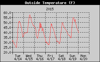 Cloudcroft Temperatures Week Ending http://cloudcroft.com/weather/weather-history/2015-04-19-cloudcroft-temperature.gif