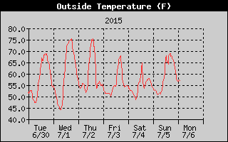 Cloudcroft Temperatures Week Ending http://cloudcroft.com/weather/weather-history/2015-07-05-cloudcroft-temperature.gif