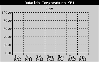 Cloudcroft Temperatures Week Ending http://cloudcroft.com/weather/weather-history/2015-09-06-cloudcroft-temperature.gif