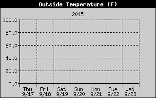 Cloudcroft Temperatures Week Ending http://cloudcroft.com/weather/weather-history/2015-09-13-cloudcroft-temperature.gif