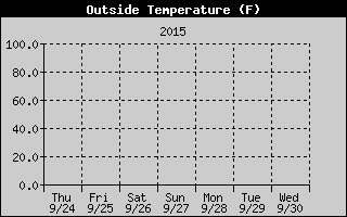 Cloudcroft Temperatures Week Ending http://cloudcroft.com/weather/weather-history/2015-09-20-cloudcroft-temperature.gif