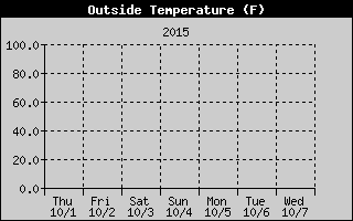 Cloudcroft Temperatures Week Ending http://cloudcroft.com/weather/weather-history/2015-09-27-cloudcroft-temperature.gif