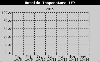 Cloudcroft Temperatures Week Ending http://cloudcroft.com/weather/weather-history/2015-10-04-cloudcroft-temperature.gif