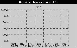 Cloudcroft Temperatures Week Ending http://cloudcroft.com/weather/weather-history/2015-10-18-cloudcroft-temperature.gif