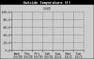 Cloudcroft Temperatures Week Ending http://cloudcroft.com/weather/weather-history/2015-10-25-cloudcroft-temperature.gif