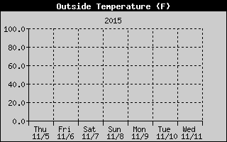 Cloudcroft Temperatures Week Ending http://cloudcroft.com/weather/weather-history/2015-11-01-cloudcroft-temperature.gif
