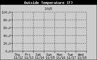 Cloudcroft Temperatures Week Ending http://cloudcroft.com/weather/weather-history/2015-11-08-cloudcroft-temperature.gif