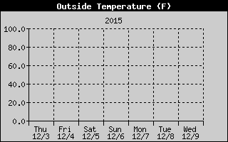 Cloudcroft Temperatures Week Ending http://cloudcroft.com/weather/weather-history/2015-11-29-cloudcroft-temperature.gif