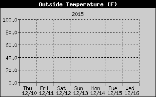 Cloudcroft Temperatures Week Ending http://cloudcroft.com/weather/weather-history/2015-12-06-cloudcroft-temperature.gif