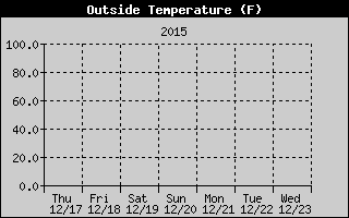 Cloudcroft Temperatures Week Ending http://cloudcroft.com/weather/weather-history/2015-12-13-cloudcroft-temperature.gif