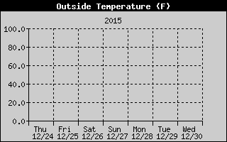 Cloudcroft Temperatures Week Ending http://cloudcroft.com/weather/weather-history/2015-12-20-cloudcroft-temperature.gif
