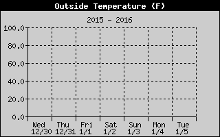 Cloudcroft Temperatures Week Ending http://cloudcroft.com/weather/weather-history/2015-12-27-cloudcroft-temperature.gif