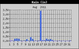 Rain History August 2011 Cloudcroft